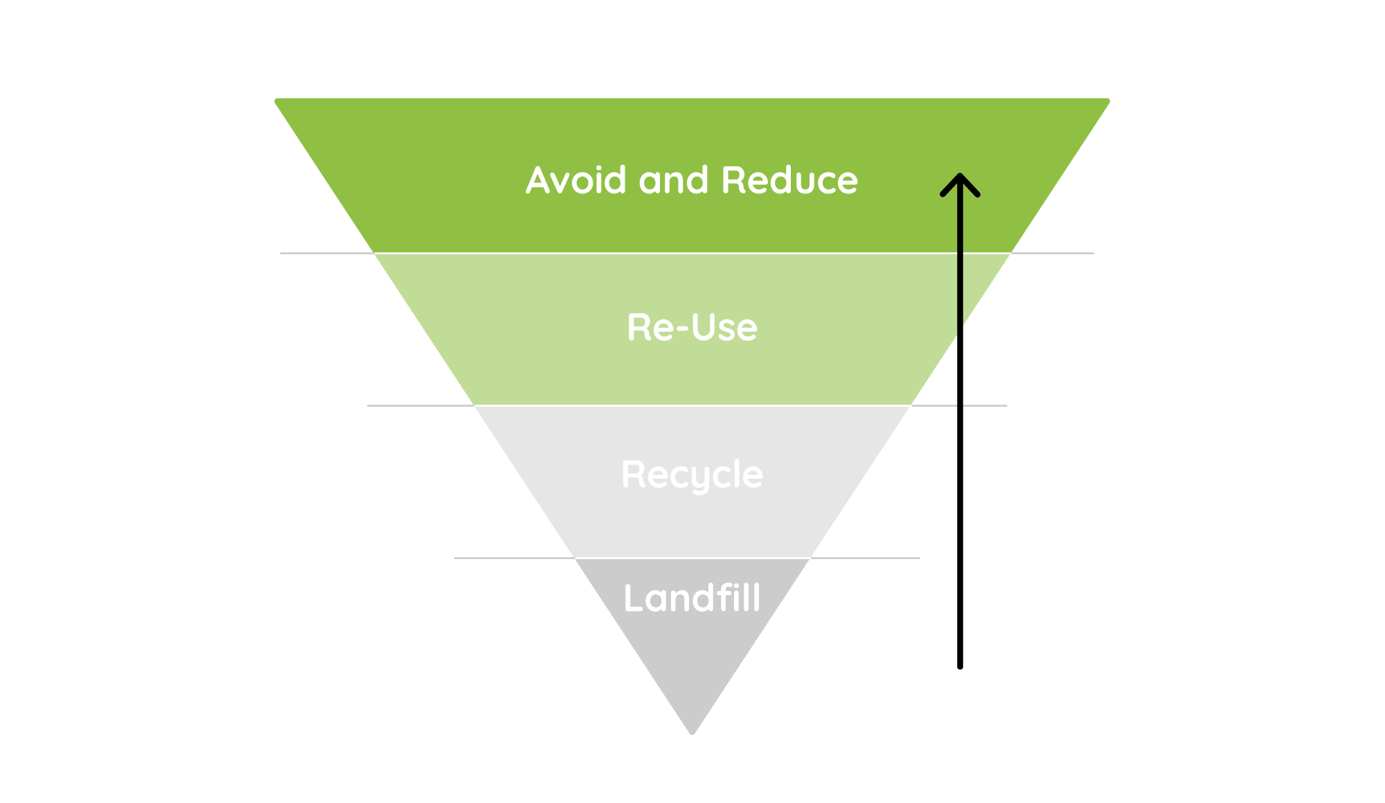 Waste Hierarchy
